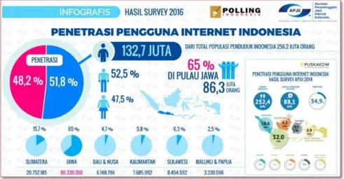 Gambar 1. Pengguna Internet Indonesia tahun 2016  Sumber: Asosiasi Penyelenggara Jasa Internet Indonesia 