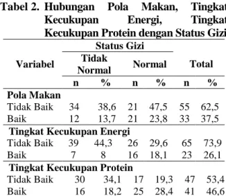 Tabel 1.  Distribusi  Gambaran  Pola  Makan,  Tingkat  Kecukupan  Energi,  Tingkat  Kecukupan  Protein,  dan  Status  Gizi  Responden  Variabel  n  %  Pola Makan  Tidak Baik   55  62,5  Baik  33  37,5  Kecukupan Energi  Tidak Baik  65  73,9  Baik  23  26,1