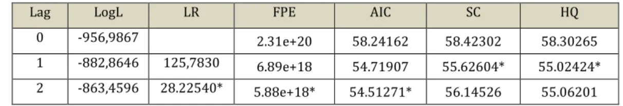Tabel 3. Hasil uji lag optimum 