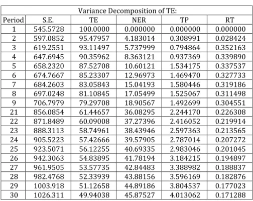 Tabel 4. Hasil analisis variance decomposition 