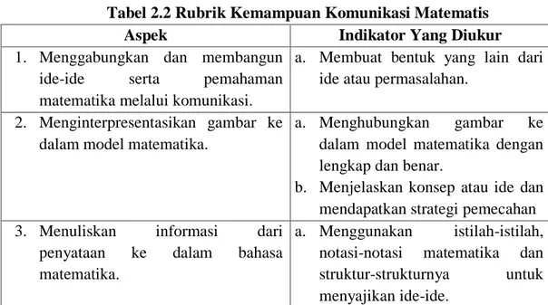 Tabel 2.2 Rubrik Kemampuan Komunikasi Matematis 