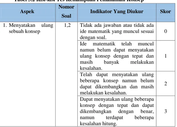 Tabel 3.2 Kisi-kisi Tes Kemampuan Pemahaman Konsep 