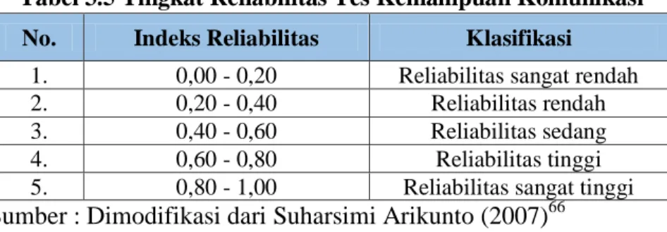 Tabel 3.5 Tingkat Reliabilitas Tes Kemampuan Komunikasi 