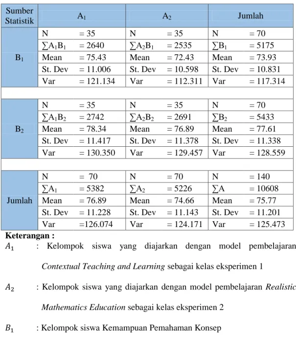 Tabel 4.1 Data Kemampuan Pemahaman Konsep dan Kemampuan  Komunikasi Matematis Siswa yang diajarkan dengan Model Pembelajaran 