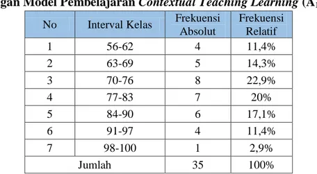 Tabel 4.6 Distribusi Frekuensi Data Kemampuan Komunikasi Matematis  dengan Model Pembelajaran Contextual Teaching Learning (A 1 B 2 ) 