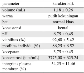 Tabel 1 Hasil pemeriksaan makroskopis semen 