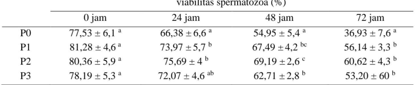 Tabel 2 Viabilitas spermatozoa domba Sapudi dalam penyimpanan pada suhu dingin dalam diluter 