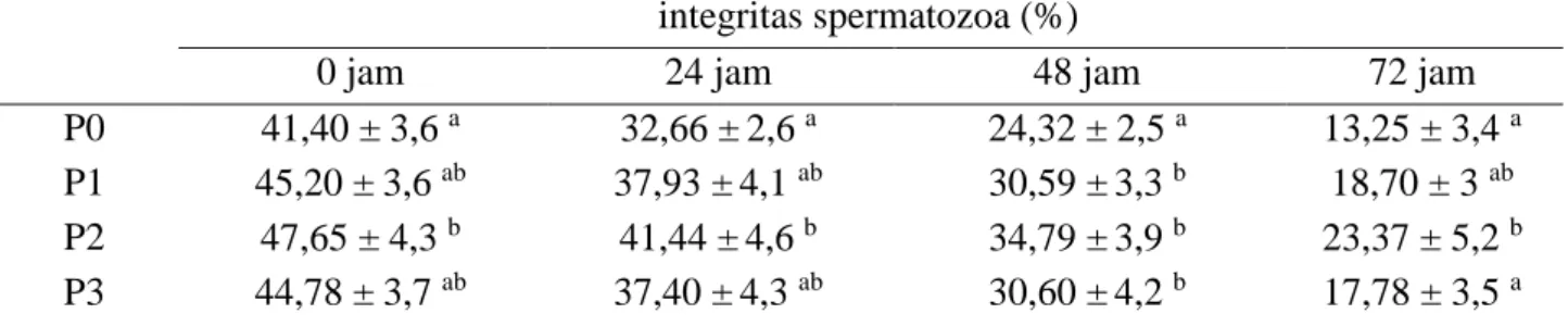 Tabel  4  Integritas  plasma  membran  spermatozoa  domba  Sapudi  dalam  penyimpanan  pada  suhu 