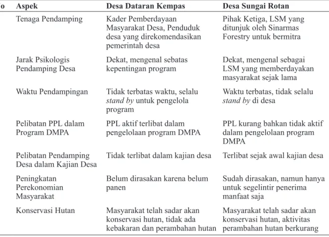 Tabel 1. Pendampingan Program DMPA Desa Dataran Kempas dan Sungai Rotan