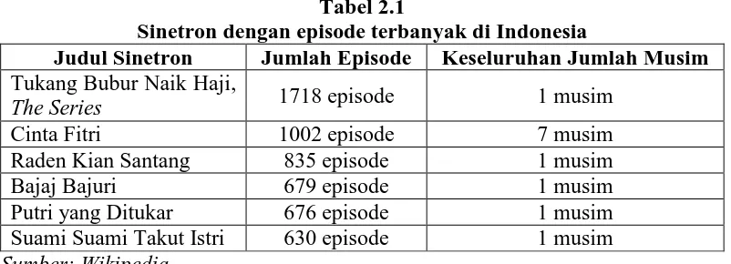 Tabel 2.1  Sinetron dengan episode terbanyak di Indonesia 