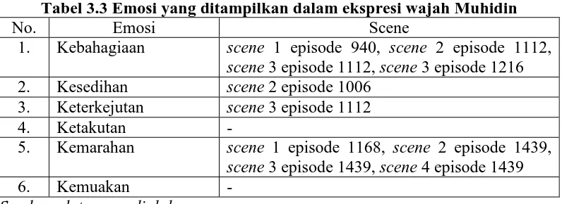 Tabel 3.3 Emosi yang ditampilkan dalam ekspresi wajah Muhidin Emosi Scene 