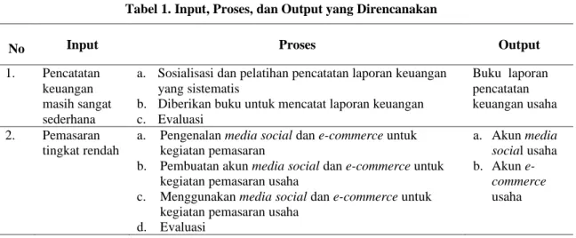 Tabel 1. Input, Proses, dan Output yang Direncanakan 
