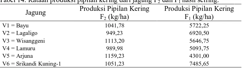 Tabel 14. Rataan produksi pipilan kering dari jagung F2 dan F1 hasil selfing. Produksi Pipilan Kering Produksi Pipilan Kering 