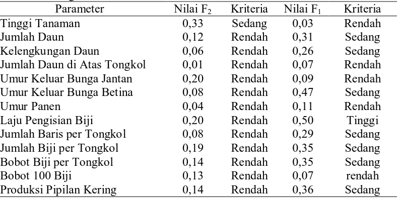 Tabel 15. Nilai duga heritabilitas dari berbagai parameter tanaman F2 dan F1 hasil selfing