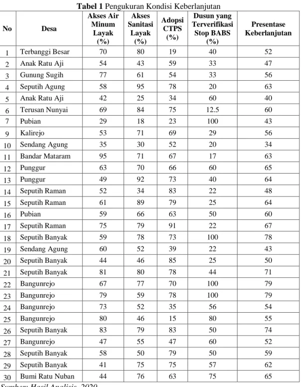 Tabel 1 Pengukuran Kondisi Keberlanjutan 