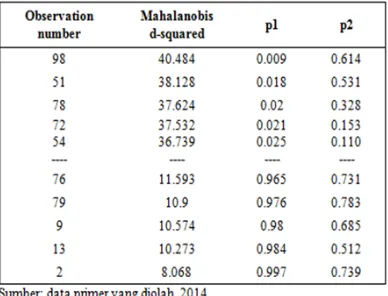 Tabel 3  Hasil Analisis Outlier Multivariate