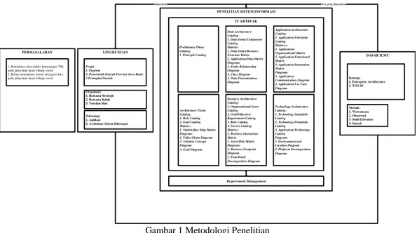 Gambar 1 Metodologi Penelitian 