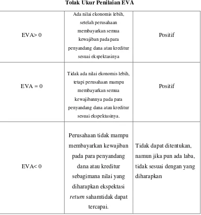 Tabel 2.1 Tolak Ukur Penilaian EVA 