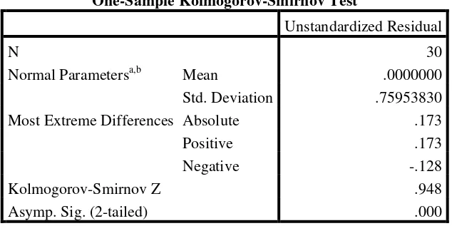 Tabel 4.3 Uji Normalitas Sebelum Data Ditransformasi One Sample Kolmogorov – Smirnov Test 