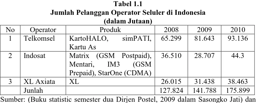 Tabel 1.1 Jumlah Pelanggan Operator Seluler di Indonesia 