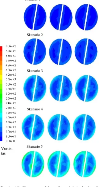 Gambar 11. Profil gradien kecepatan masing-masing  sumbu  x,  y,  z  pada  elemen  ketiga  di  modul 1 (Skenario 3) 