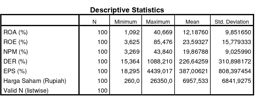  Tabel 4.3 Hasil Statistik Deskriptif 