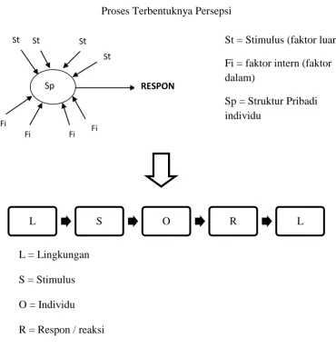 Proses Terbentuknya PersepsiGambar 1  