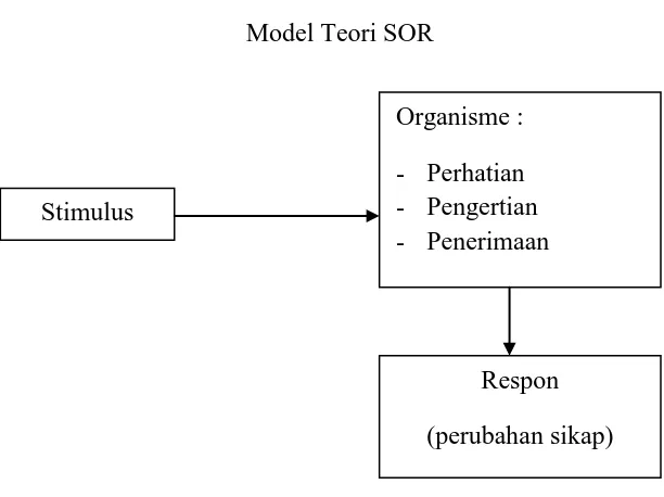 Gambar 2  Model Teori SOR 