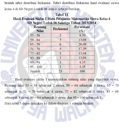 Tabel 11 Hasil Evaluasi Siklus I Mata Pelajaran Matematika Siswa Kelas 4 