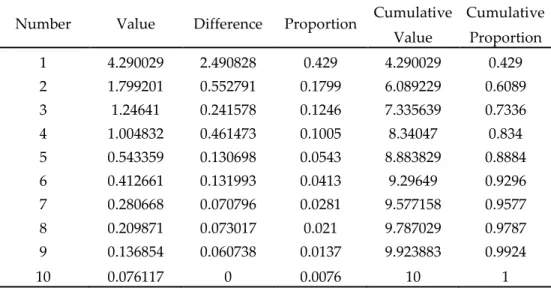 Tabel 3 Eigenvalue 