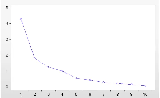 Grafik 3. Scree Plot (Ordered Eigenvalues) 