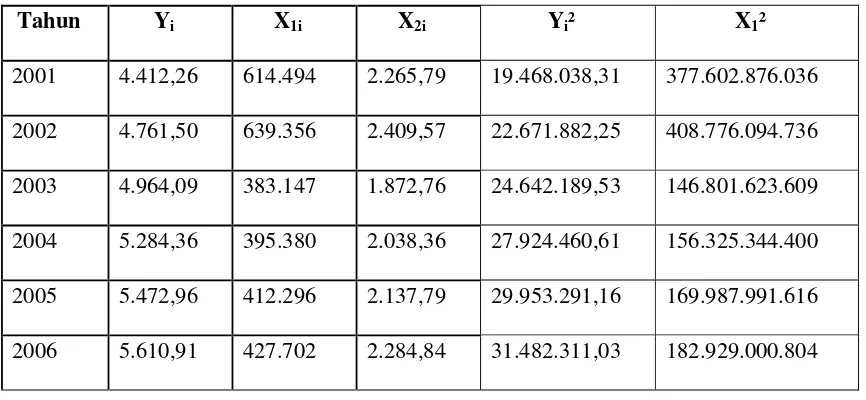 Tabel 4.2 Perhitungan masing-masing variabel 