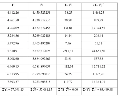 Tabel 4.3 Harga � untuk data pada tabel 4.1 
