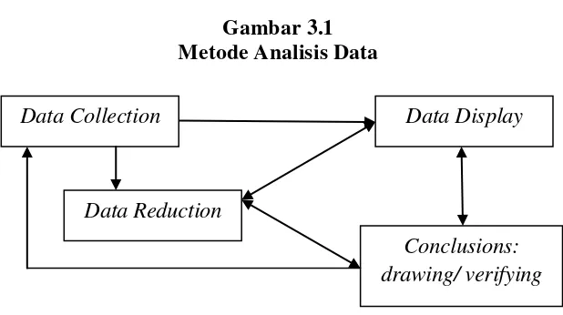 Gambar 3.1 Metode Analisis Data 