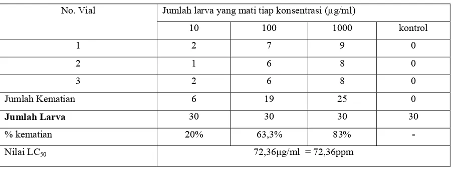 Tabel 1. Hasil Uji Fitokimia Ekstrak Metanol Kulit Batang Tumbuhan Cep-cepan (Castanopsis Costata BL) 