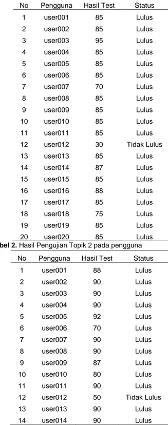Tabel 2. Hasil Pengujian Topik 2 pada pengguna  No  Pengguna  Hasil Test  Status 