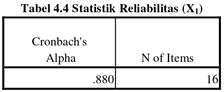 Tabel 4.4 Statistik Reliabilitas (X1) 