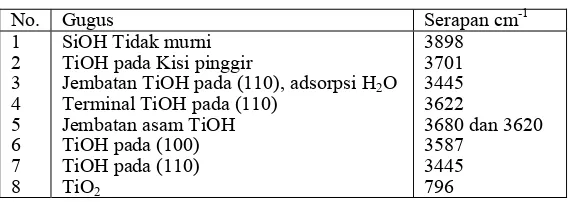 Tabel 2. Hasil Perhitungan Basal Spacing (d) dari Bentonit Terpilar yang Menggunakan Berbagai Konsentrasi Asam Sulfat  