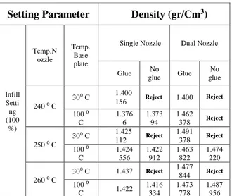 Tabel 2.Nilai density bahan uji (infill 50%)    