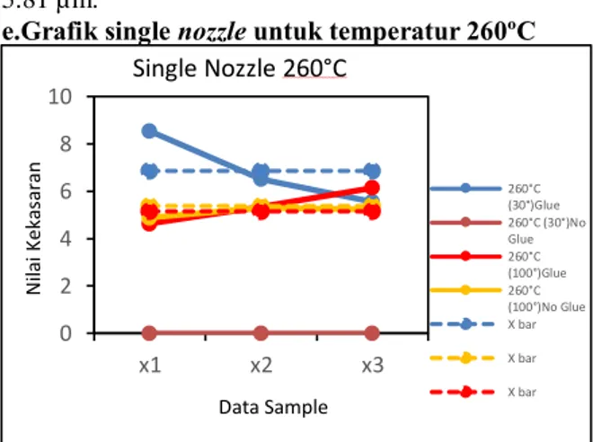 Gambar 22 Grafik surface roughness untuk temperatur 260 ̊C 