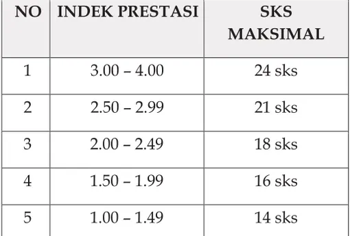 Tabel 3-1.  Tabel Beban Studi Mahasiswa  NO INDEK PRESTASI SKS  MAKSIMAL 1 3.00 – 4.00 24 sks 2 2.50 – 2.99 21 sks 3 2.00 – 2.49 18 sks 4 1.50 – 1.99 16 sks 5 1.00 – 1.49 14 sks