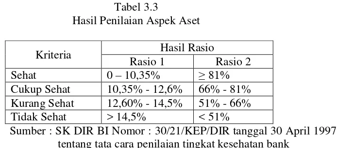 Tabel 3.3 Hasil Penilaian Aspek Aset 