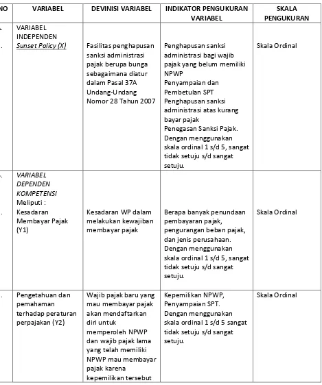 TABEL 3.1 RINGKASAN DEFINISI OPERASIONAL 