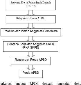 Gambar 1.5 Proses Penyusunan Rancangan APBD 