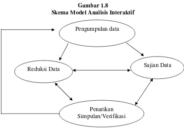 Gambar 1.8 Skema Model Analisis Interaktif 