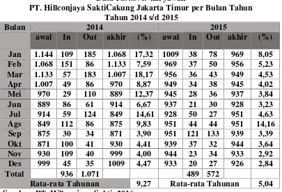 DataTabel 1.1 Turnover karyawan