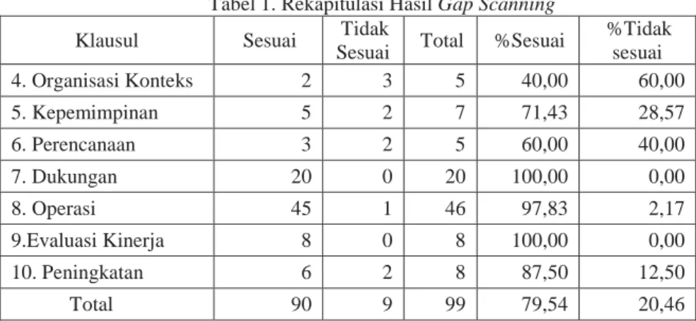 Gambar 2. Diagram Batang Presentase Kesesuaian dan Ketidaksesuaian