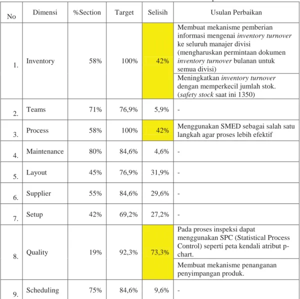 Tabel 3. Usulan Perbaikan Lean PT. Hapete 