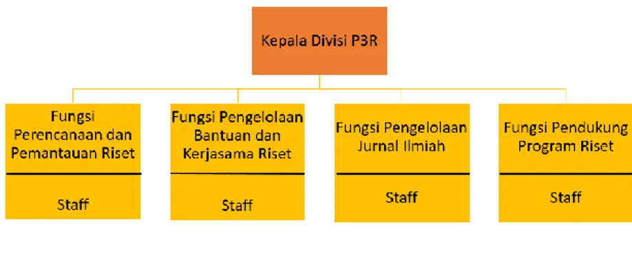 Gambar II.1 Struktur Organisasi Divisi P3R.  Sumber : data diolah oleh penulis. 