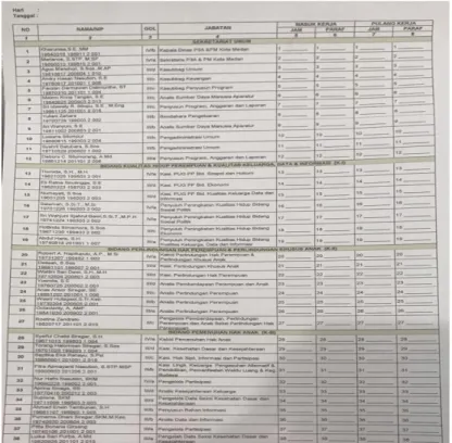 Gambar 4.8 Daftar Hadir PNS DP3APM 